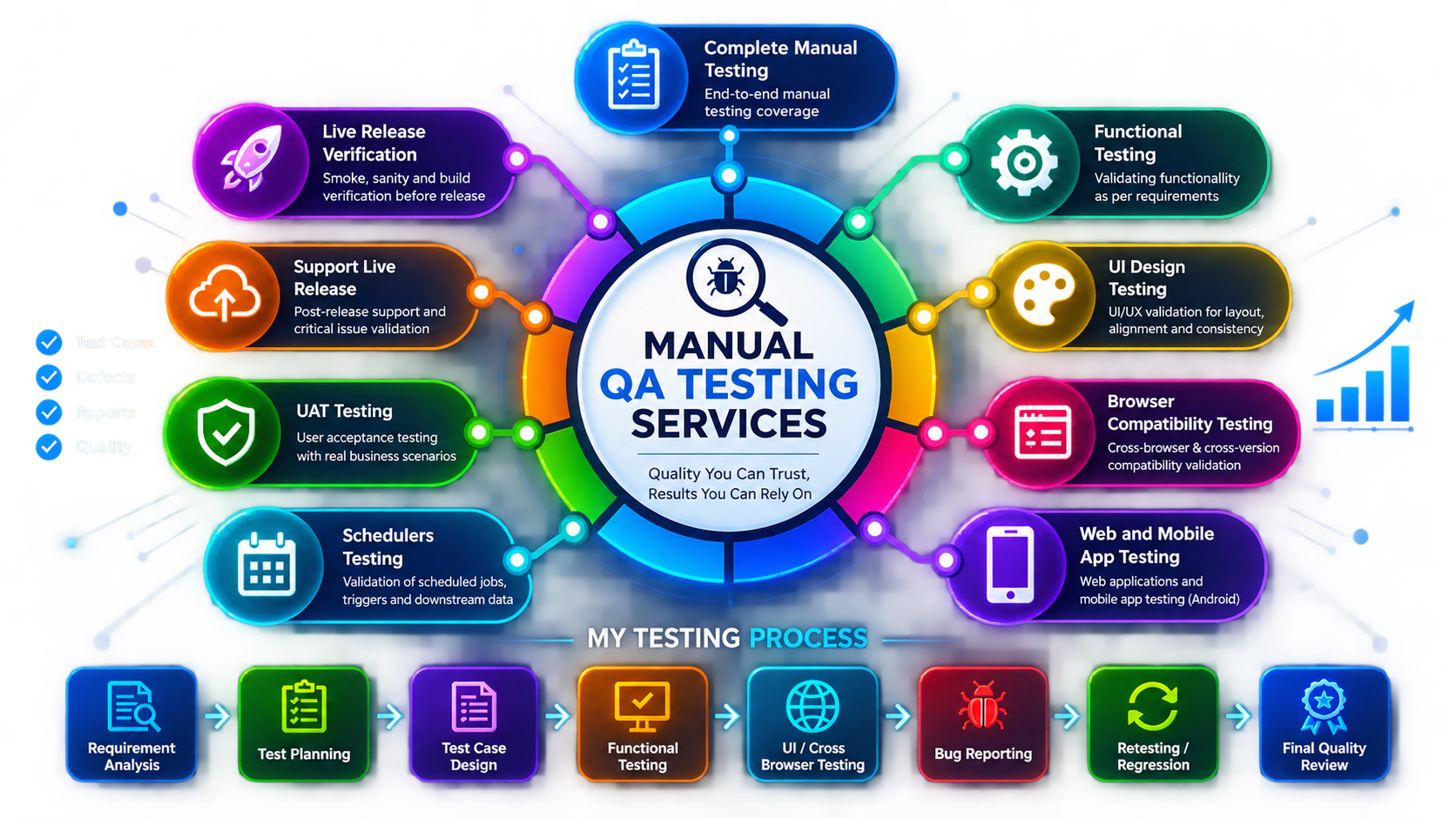 Manual QA Testing Services infographic showing QA testing services and testing process